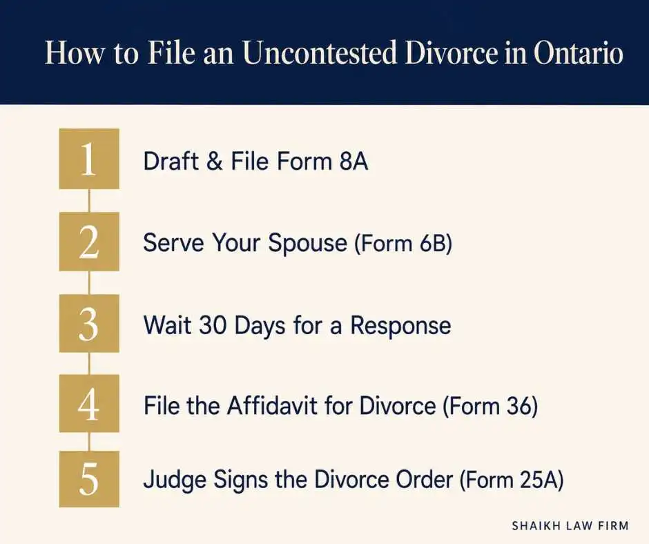 how to file for uncontested divorce in Ontario